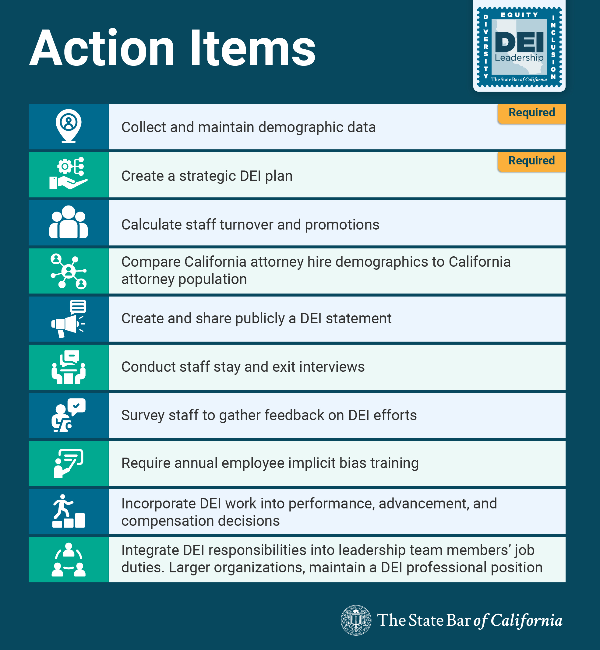 Action Items: 1. Collect and maintain demographic data 2.Create a strategic DEI plan 3. Calculate staff turnover and promotions 4. Compare California attorney hire demographics to California attorney population 5. Create and share publicly a DEI statement 6.Conduct staff stay and exit interviews 7. Survey staff to gather feedback on DEI efforts 8.	Require annual employee implicit bias training 9.Incorporate DEI work into performance, advancement, and compensation decisions 10.Integrate DEI responsibilities into leadership team members’ job duties. Larger organizations, maintain a DEI professional position