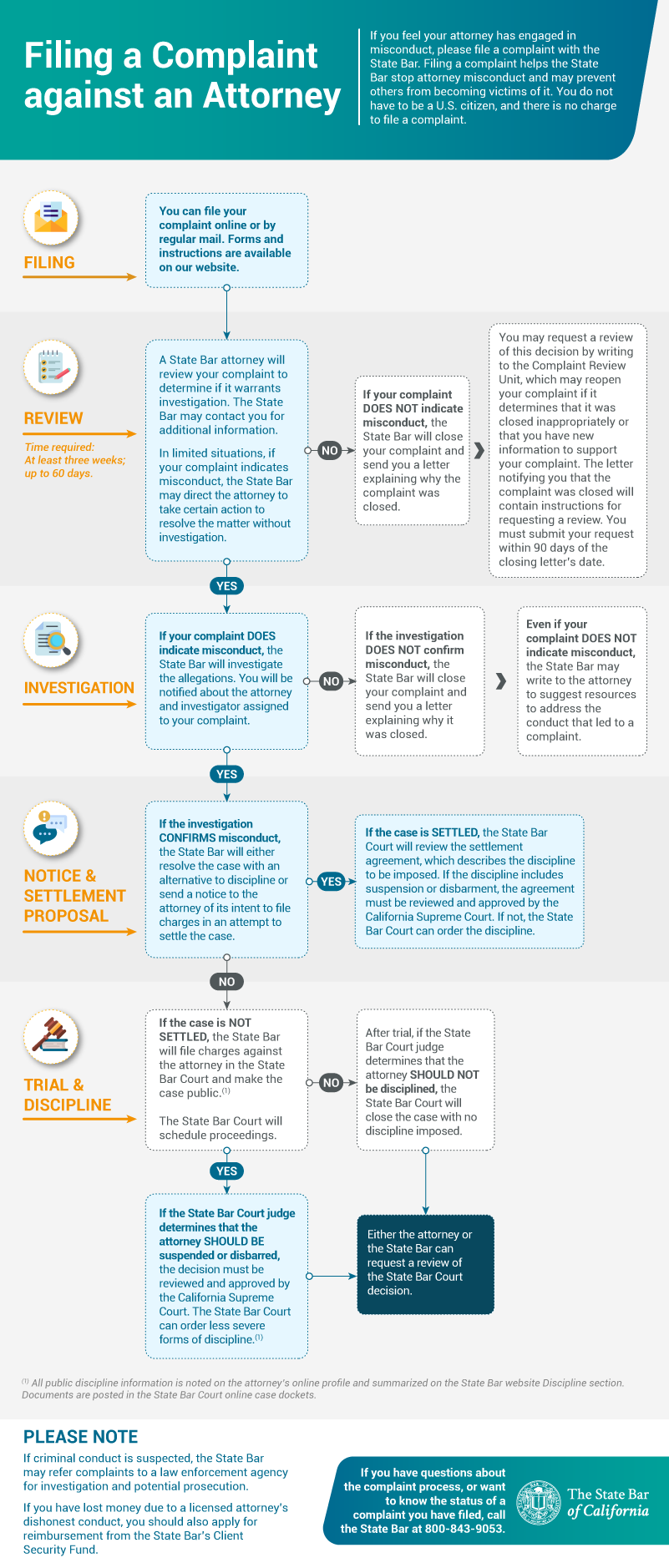 Flowchart of the State Bar process for handling attorney complaints and what you can expect along the way